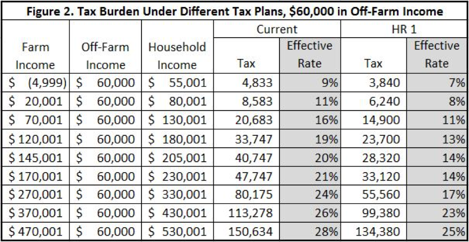 What does the new tax law mean for farmers? - Michigan Farm News