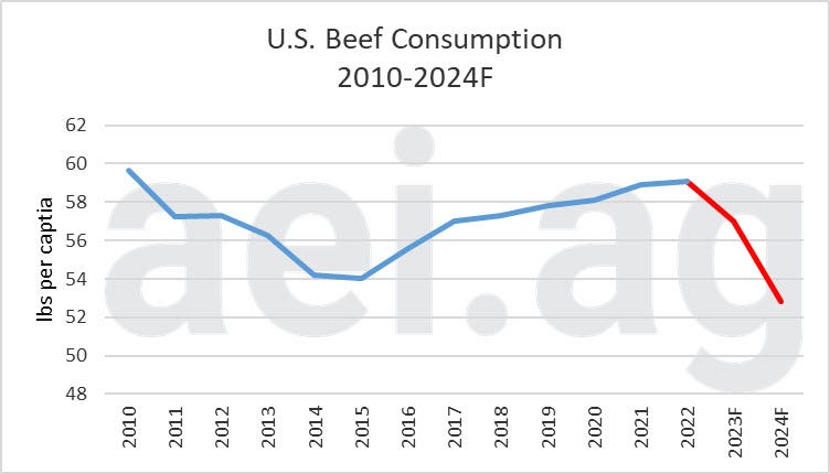 Beef Consumption Continues Higher, But Is There Trouble Ahead ...