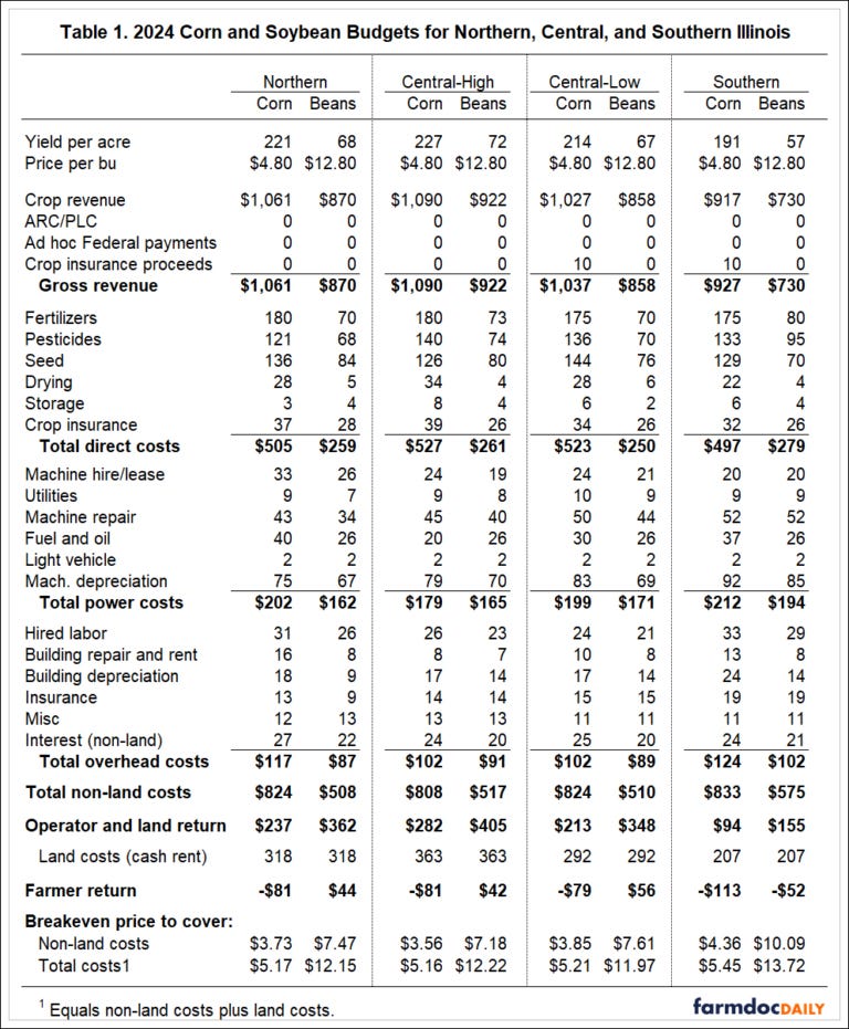 2024 Crop Budgets Project Losses For Corn Marginal Returns For Soys   2024 Crop Budget 