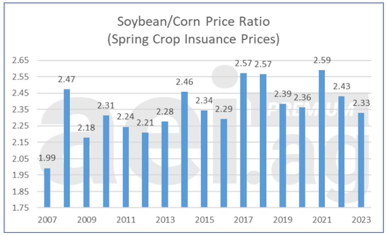 Will 2023 crop insurance prices impact the acreage battle? Michigan Farm News