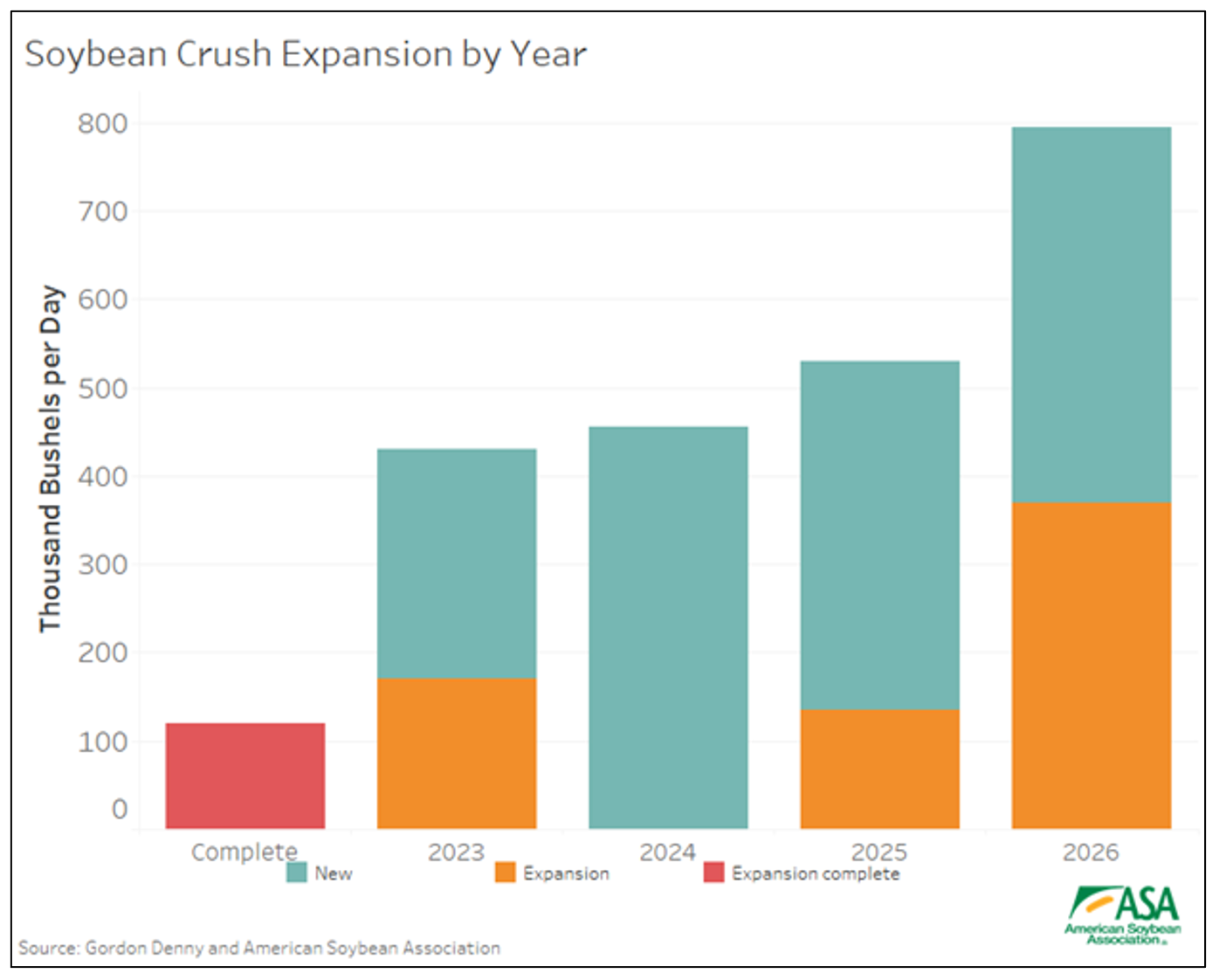 Announced soybean processing projects to expand crush capacity 34% ...