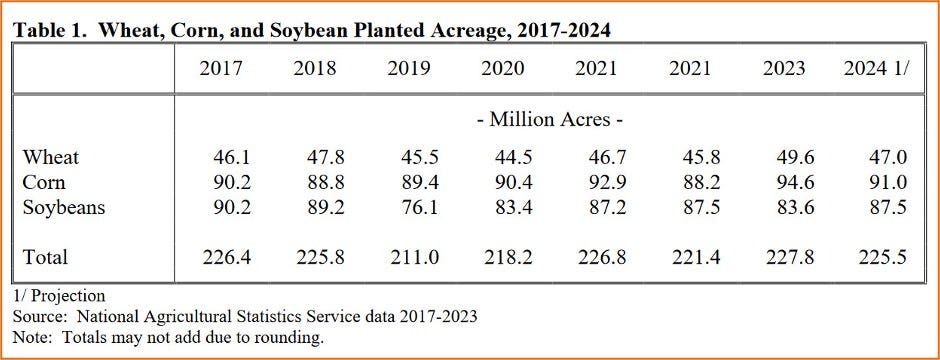 USDA’s Grain and Oilseeds Outlook: Less corn, wheat, more soybean acres ...