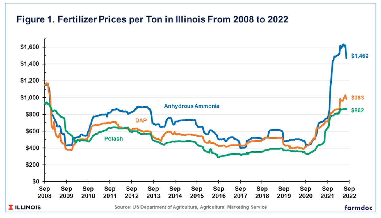 Nitrogen fertilizer outlook for 2023 decisions Michigan Farm News