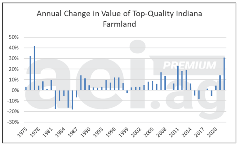 Are farmland values cooling? Michigan Farm News